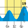 Sergius Narrows tide chart for Thursday, June 19, 2025