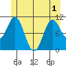Sergius Narrows tide chart for Sunday, June 1, 2025