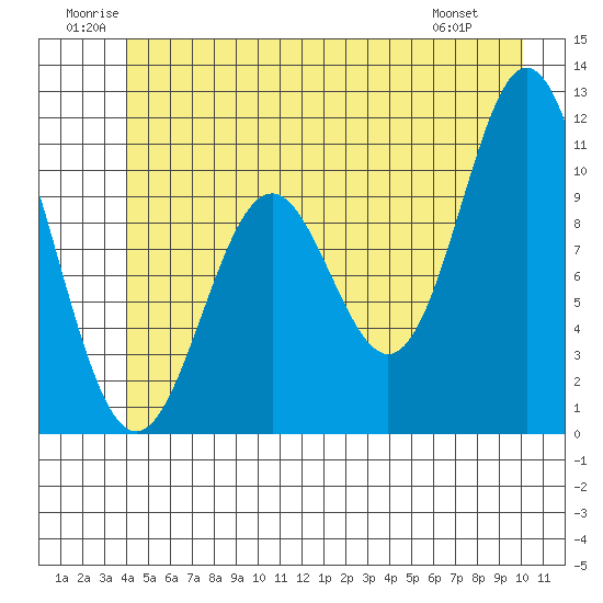 Sergius Narrows tide chart for Saturday, June 21, 2025
