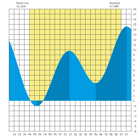 Sergius Narrows tide chart for Sunday, June 22, 2025
