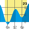 Sergius Narrows tide chart for Monday, June 23, 2025