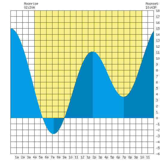 Sergius Narrows tide chart for Tuesday, June 24, 2025