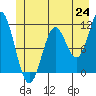 Sergius Narrows tide chart for Tuesday, June 24, 2025
