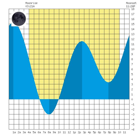 Sergius Narrows tide chart for Wednesday, June 25, 2025