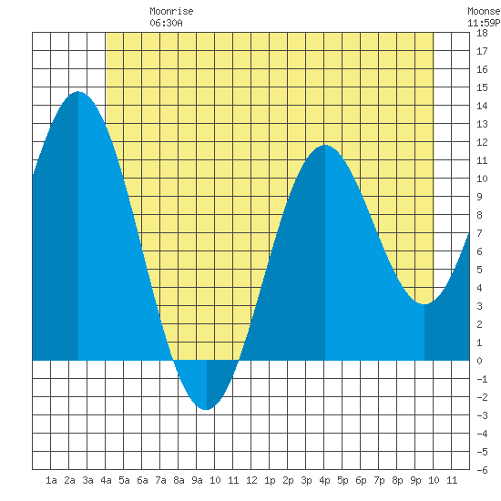 Sergius Narrows tide chart for Friday, June 27, 2025