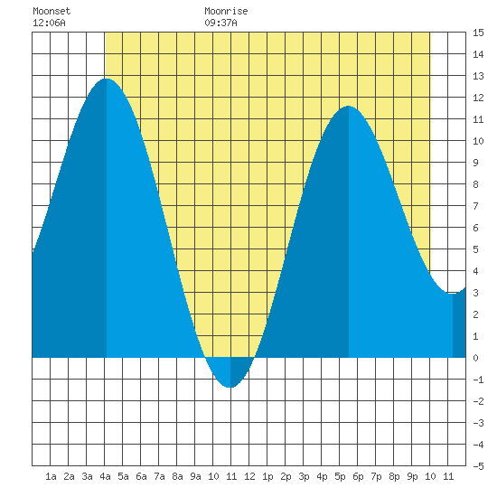 Sergius Narrows tide chart for Sunday, June 29, 2025