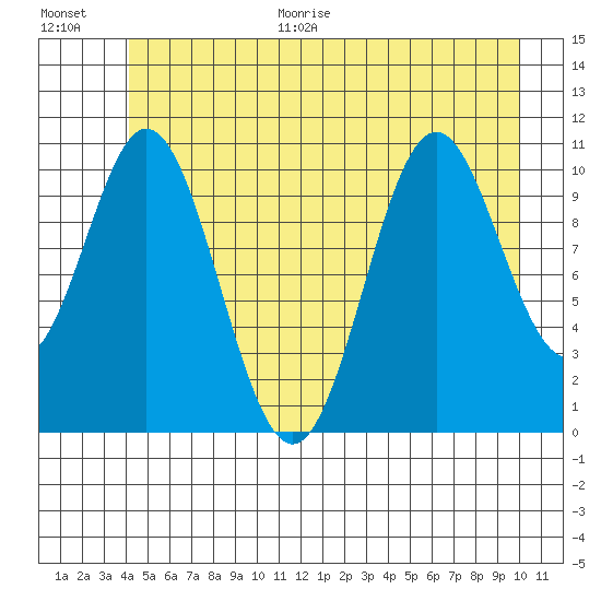 Sergius Narrows tide chart for Monday, June 30, 2025