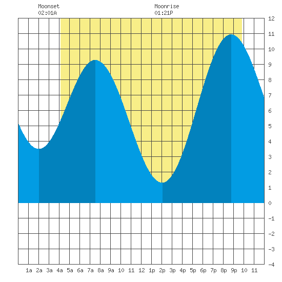 Sergius Narrows tide chart for Tuesday, June 3, 2025