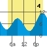 Sergius Narrows tide chart for Wednesday, June 4, 2025