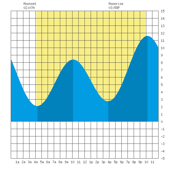 Sergius Narrows tide chart for Thursday, June 5, 2025