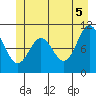 Sergius Narrows tide chart for Thursday, June 5, 2025