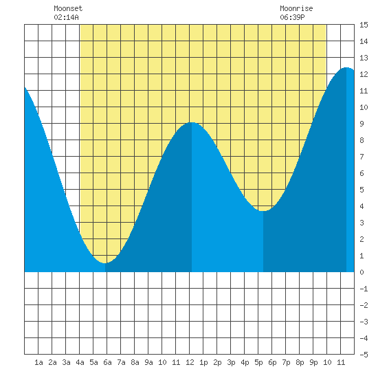 Sergius Narrows tide chart for Saturday, June 7, 2025