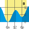 Sergius Narrows tide chart for Sunday, June 8, 2025