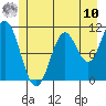 Sergius Narrows tide chart for Thursday, July 10, 2025
