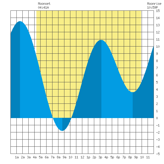 Sergius Narrows tide chart for Friday, July 11, 2025