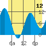 Sergius Narrows tide chart for Saturday, July 12, 2025