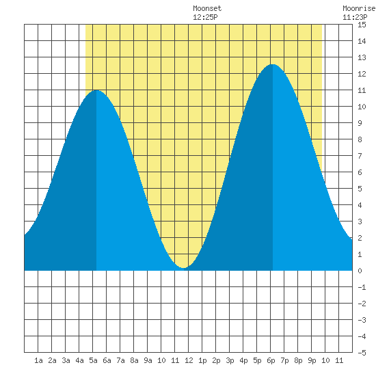 Sergius Narrows tide chart for Wednesday, July 16, 2025