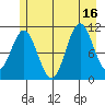 Sergius Narrows tide chart for Wednesday, July 16, 2025