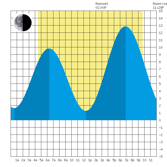 Sergius Narrows tide chart for Thursday, July 17, 2025