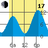 Sergius Narrows tide chart for Thursday, July 17, 2025