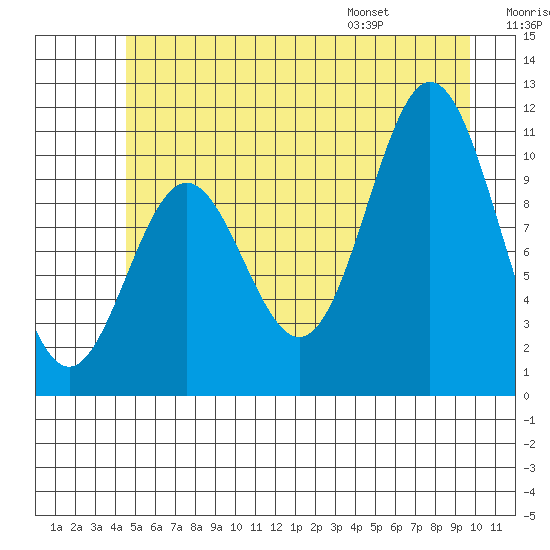 Sergius Narrows tide chart for Friday, July 18, 2025