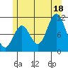Sergius Narrows tide chart for Friday, July 18, 2025