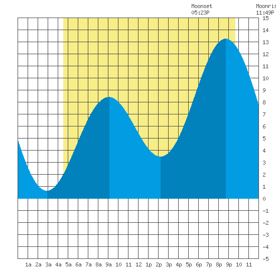 Sergius Narrows tide chart for Saturday, July 19, 2025