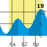 Sergius Narrows tide chart for Saturday, July 19, 2025