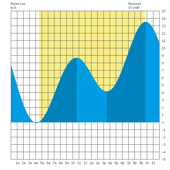 Sergius Narrows tide chart for Sunday, July 20, 2025