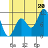 Sergius Narrows tide chart for Sunday, July 20, 2025