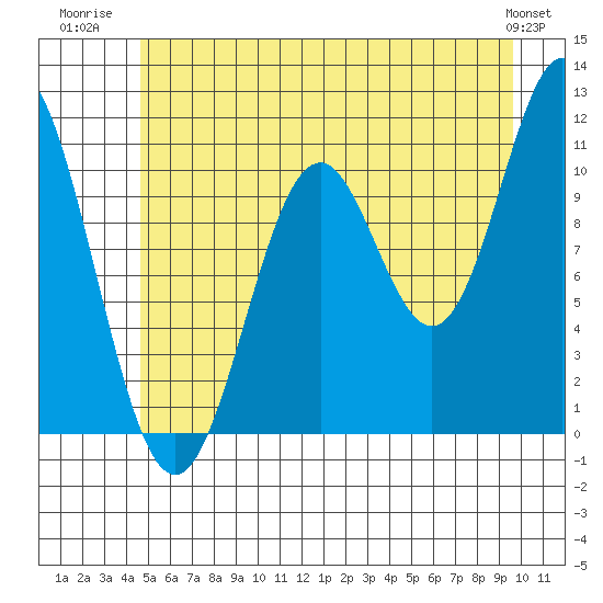 Sergius Narrows tide chart for Tuesday, July 22, 2025