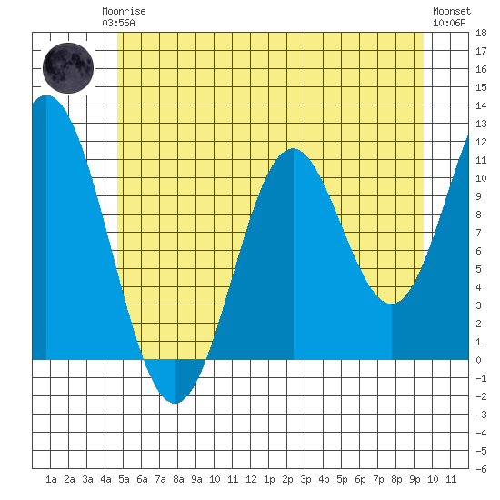 Sergius Narrows tide chart for Thursday, July 24, 2025