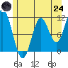 Sergius Narrows tide chart for Thursday, July 24, 2025