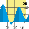 Sergius Narrows tide chart for Saturday, July 26, 2025