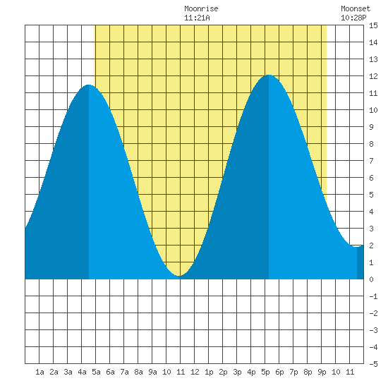 Sergius Narrows tide chart for Tuesday, July 29, 2025