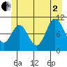 Sergius Narrows tide chart for Wednesday, July 2, 2025