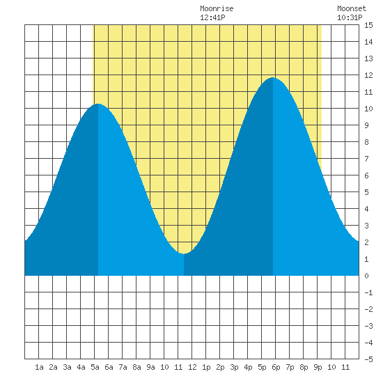 Sergius Narrows tide chart for Wednesday, July 30, 2025