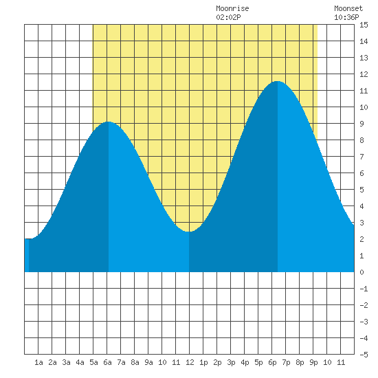 Sergius Narrows tide chart for Thursday, July 31, 2025