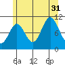 Sergius Narrows tide chart for Thursday, July 31, 2025