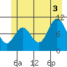 Sergius Narrows tide chart for Thursday, July 3, 2025