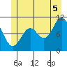 Sergius Narrows tide chart for Saturday, July 5, 2025