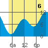 Sergius Narrows tide chart for Sunday, July 6, 2025