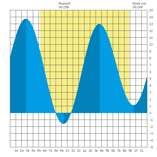 Sergius Narrows tide chart for Monday, August 11, 2025