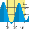 Sergius Narrows tide chart for Monday, August 11, 2025