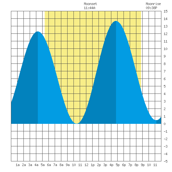 Sergius Narrows tide chart for Wednesday, August 13, 2025