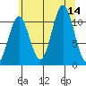 Sergius Narrows tide chart for Thursday, August 14, 2025