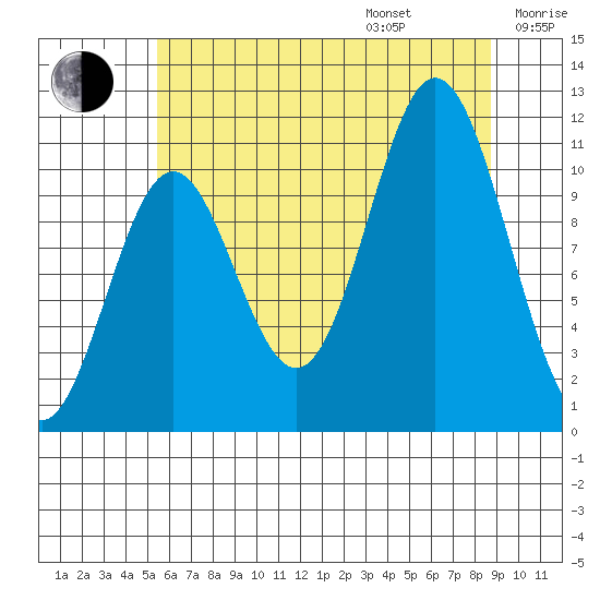 Sergius Narrows tide chart for Friday, August 15, 2025