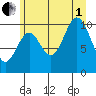 Sergius Narrows tide chart for Friday, August 1, 2025