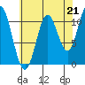 Sergius Narrows tide chart for Thursday, August 21, 2025