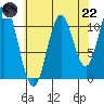 Sergius Narrows tide chart for Friday, August 22, 2025
